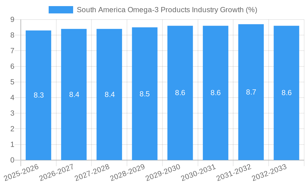 South America Omega-3 Products Industry Growth