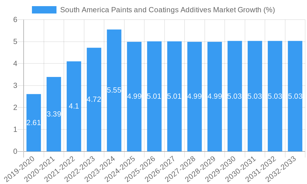 South America Paints and Coatings Additives Market Growth