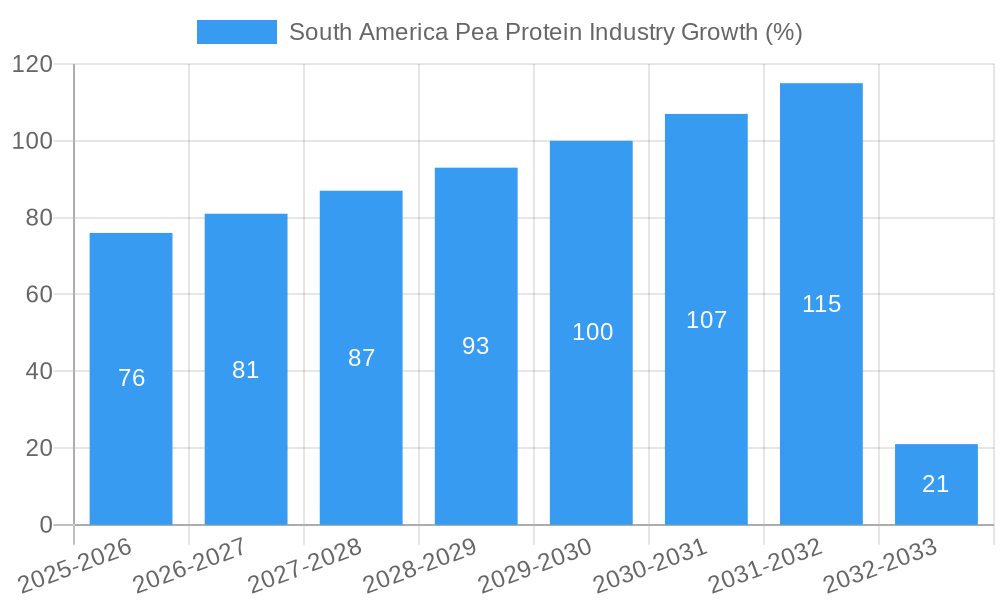 South America Pea Protein Industry Growth