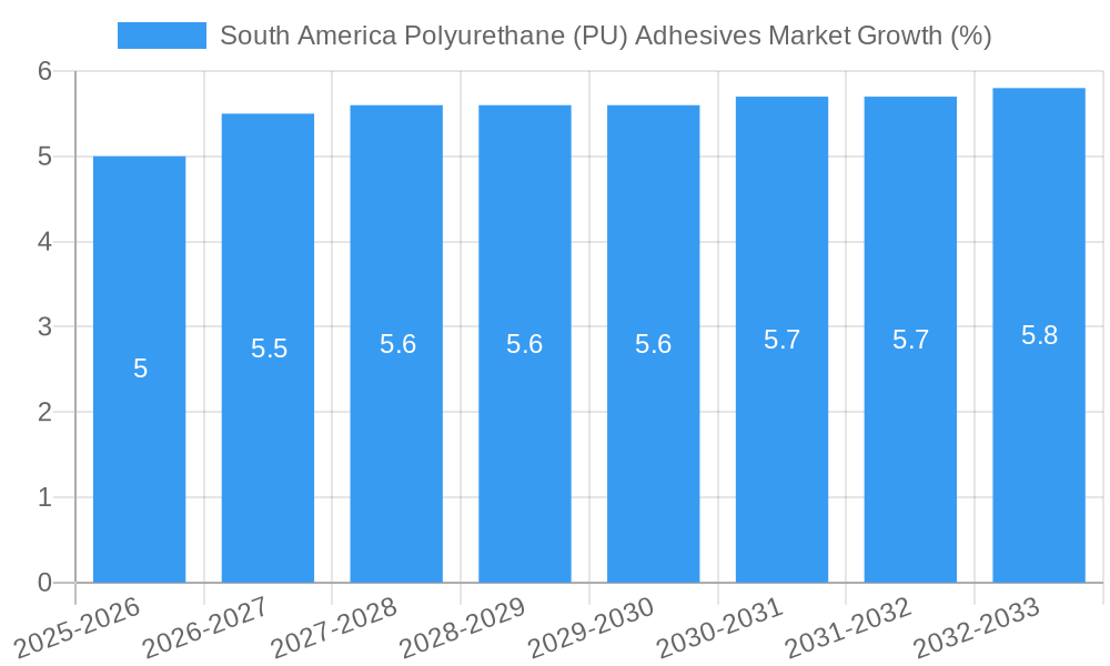 South America Polyurethane (PU) Adhesives Market Growth