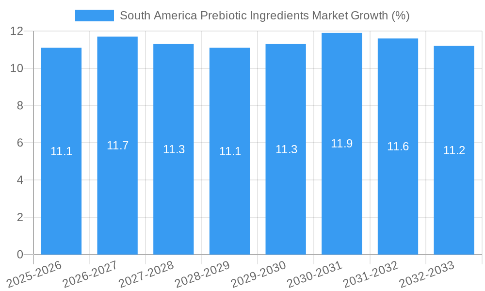 South America Prebiotic Ingredients Market Growth