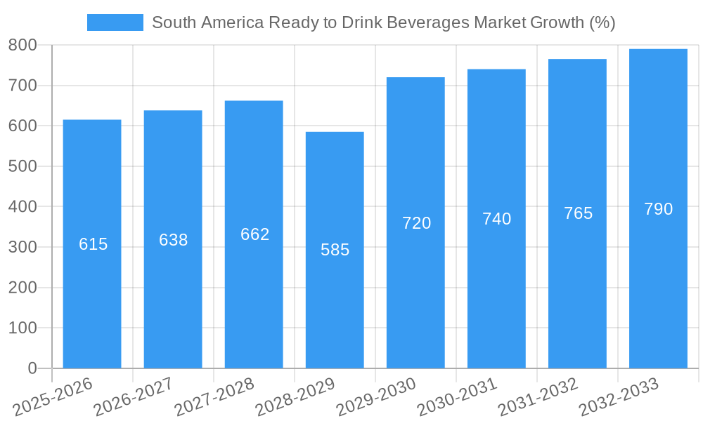 South America Ready to Drink Beverages Market Growth