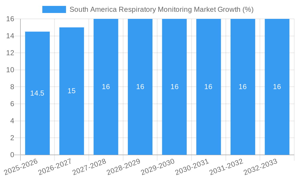 South America Respiratory Monitoring Market Growth