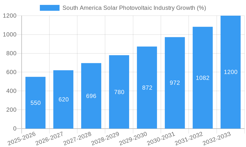 South America Solar Photovoltaic Industry Growth
