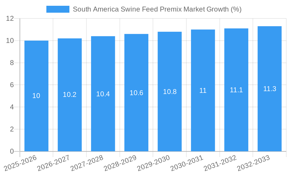 South America Swine Feed Premix Market Growth