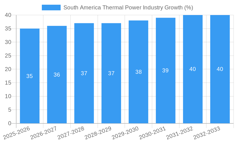 South America Thermal Power Industry Growth