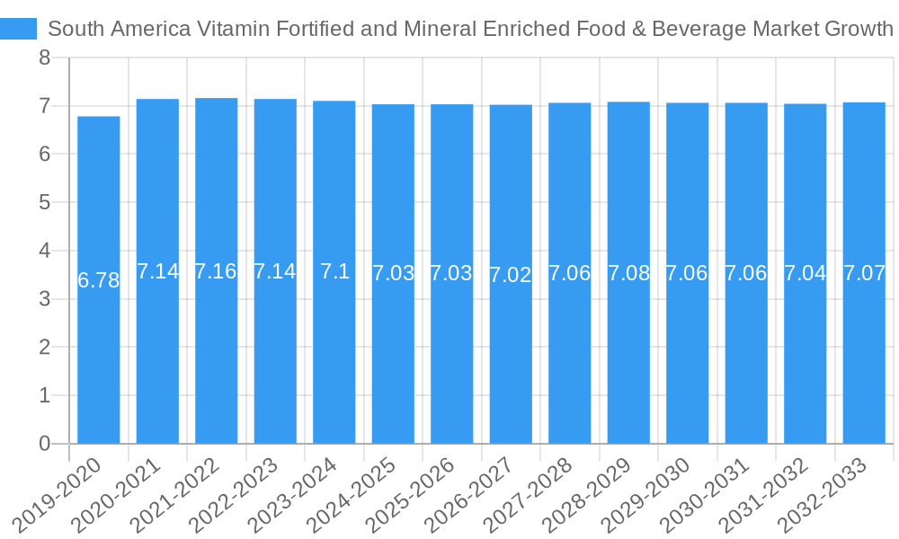South America Vitamin Fortified and Mineral Enriched Food & Beverage Market Growth