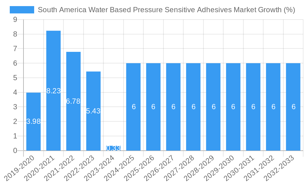 South America Water Based Pressure Sensitive Adhesives Market Growth