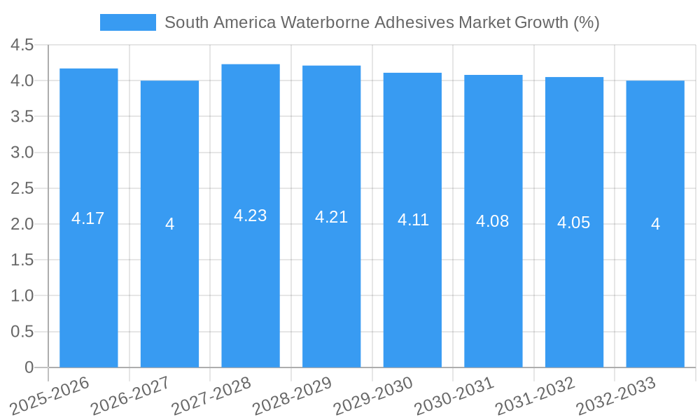 South America Waterborne Adhesives Market Growth