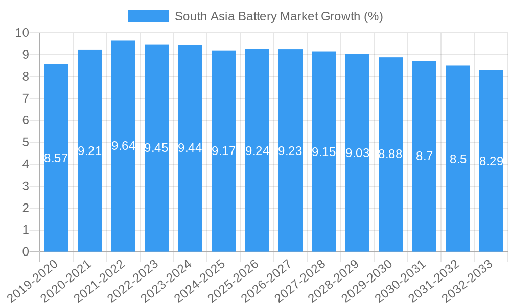 South Asia Battery Market Growth