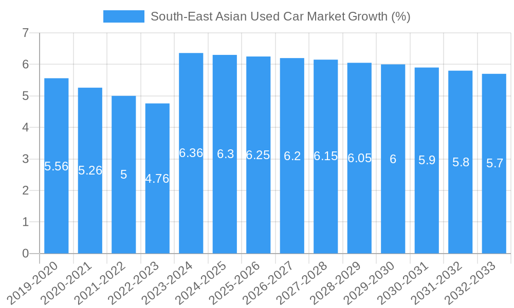 South-East Asian Used Car Market Growth