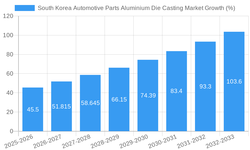South Korea Automotive Parts Aluminium Die Casting Market Growth