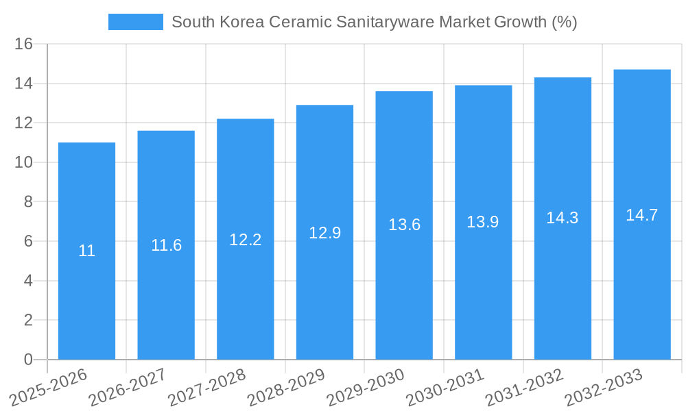 South Korea Ceramic Sanitaryware Market Growth