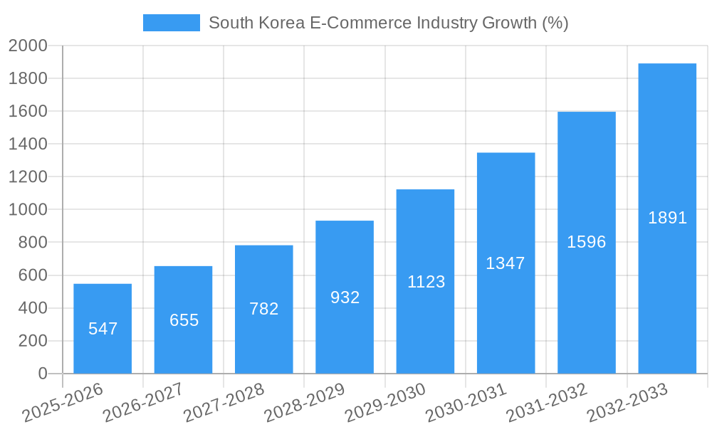 South Korea E-Commerce Industry Growth