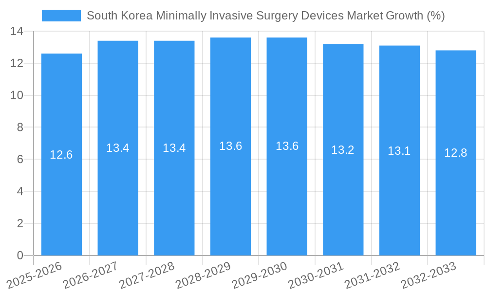South Korea Minimally Invasive Surgery Devices Market Growth