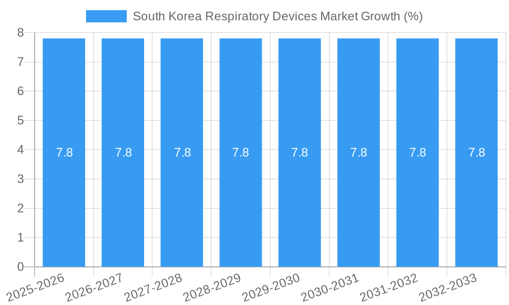 South Korea Respiratory Devices Market Growth