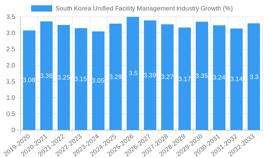 South Korea Unified Facility Management Industry Growth