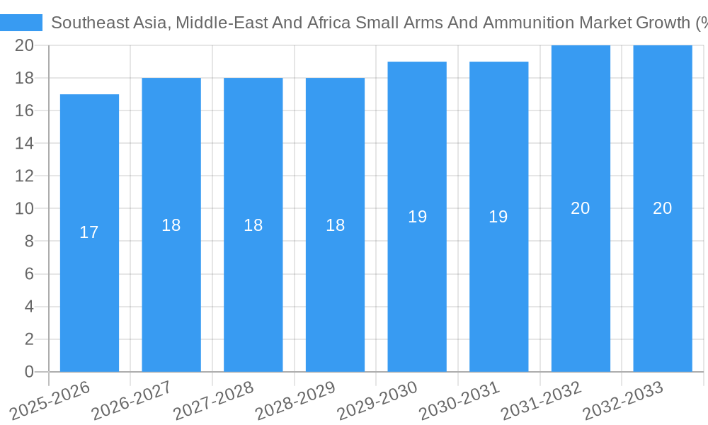Southeast Asia, Middle-East And Africa Small Arms And Ammunition Market Growth