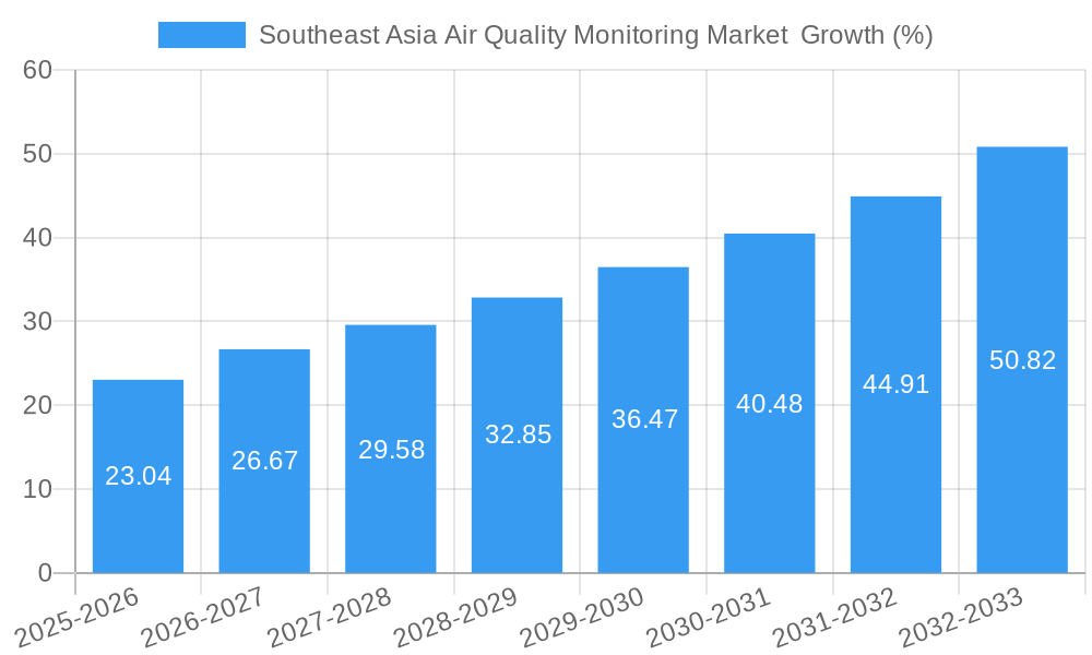 Southeast Asia Air Quality Monitoring Market  Growth