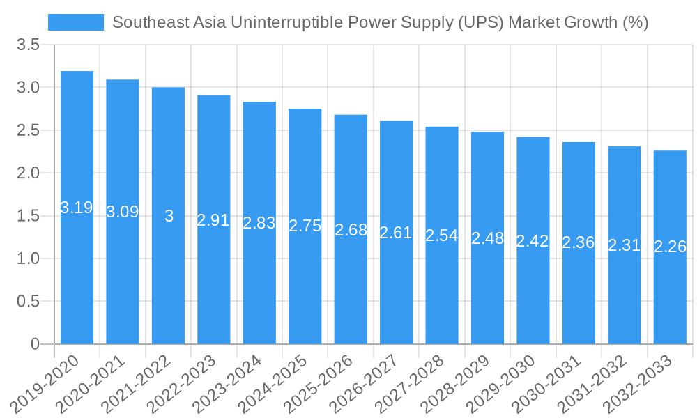 Southeast Asia Uninterruptible Power Supply (UPS) Market Growth