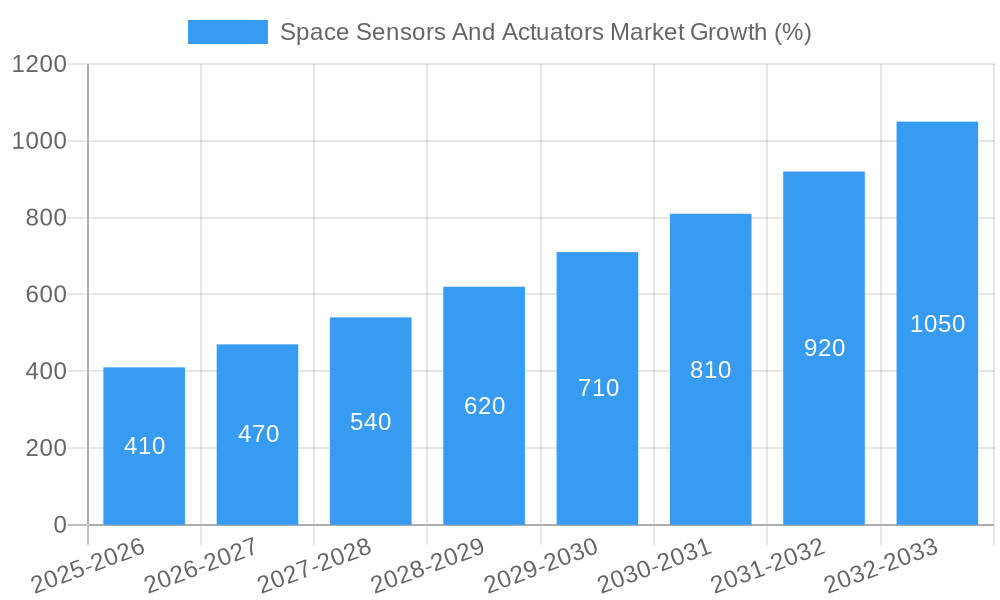 Space Sensors And Actuators Market Growth
