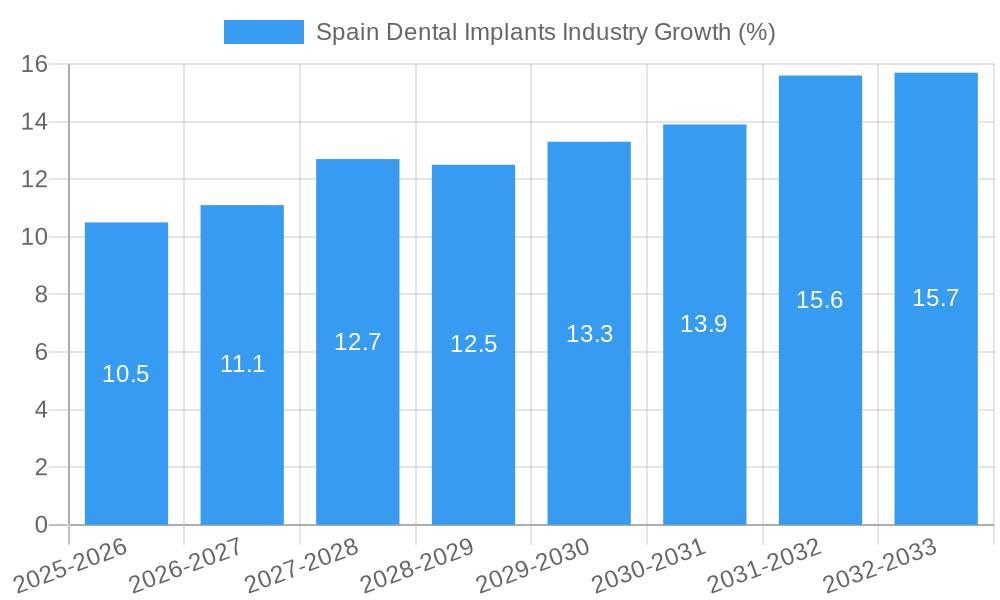 Spain Dental Implants Industry Growth
