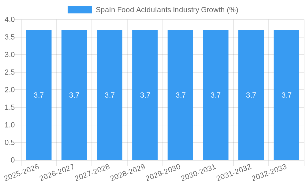 Spain Food Acidulants Industry Growth
