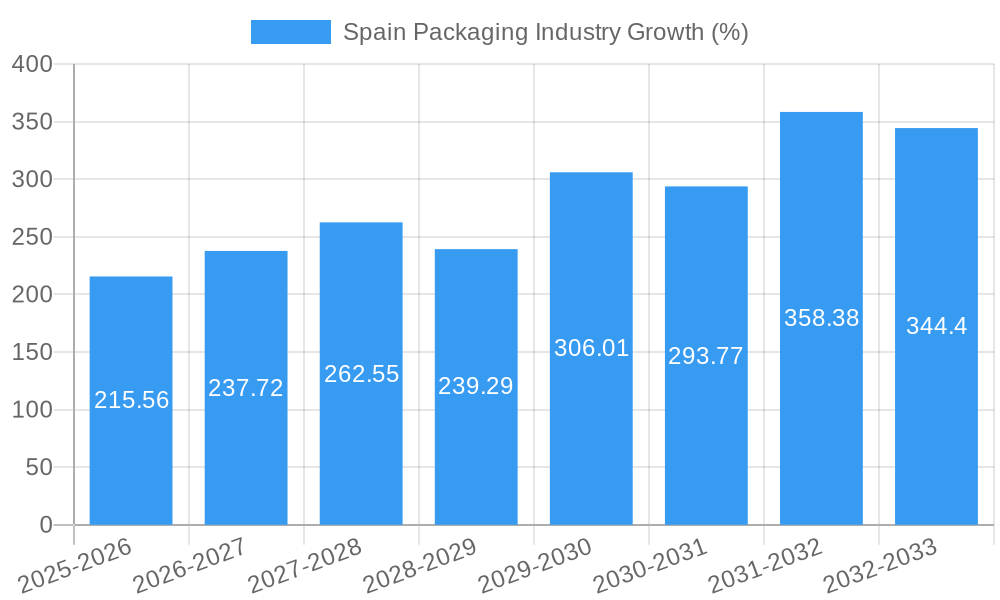 Spain Packaging Industry Growth