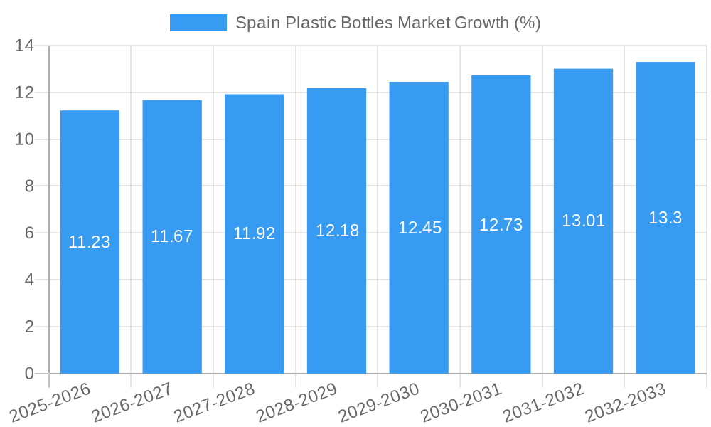 Spain Plastic Bottles Market Growth