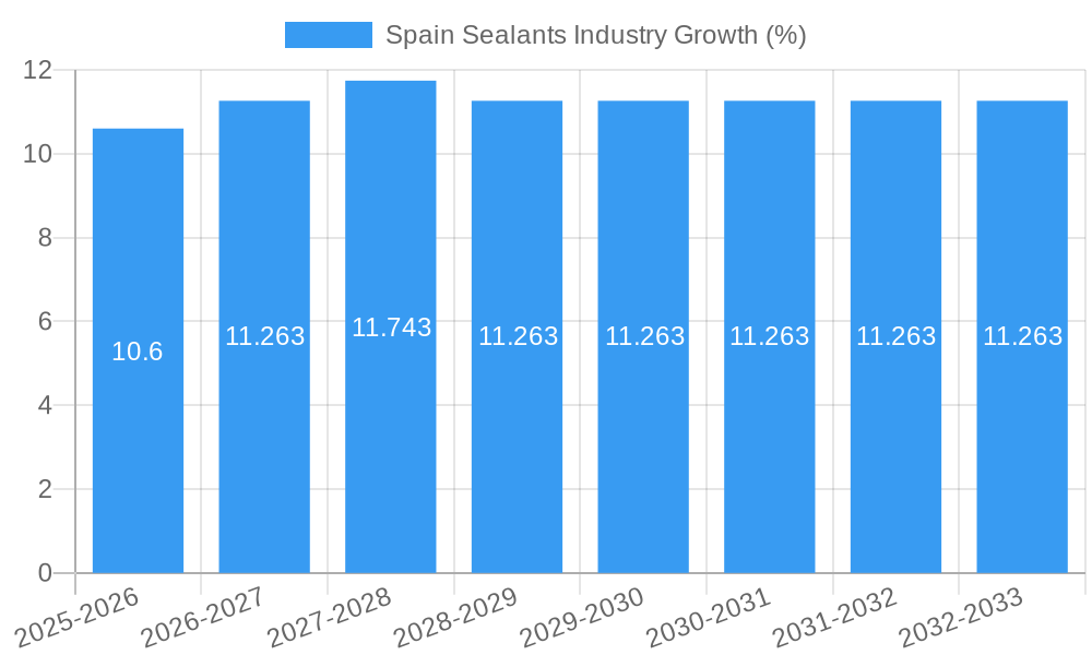 Spain Sealants Industry Growth