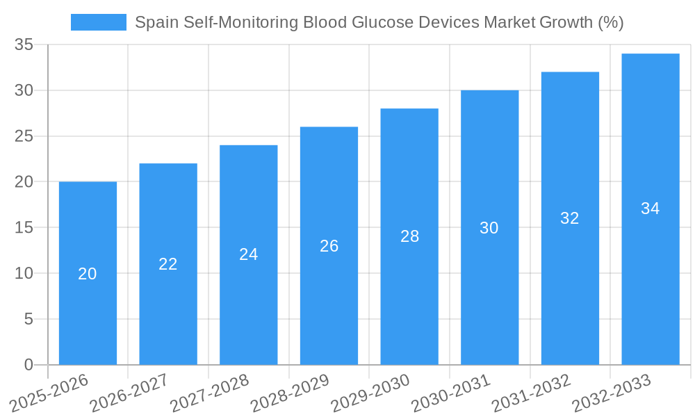Spain Self-Monitoring Blood Glucose Devices Market Growth