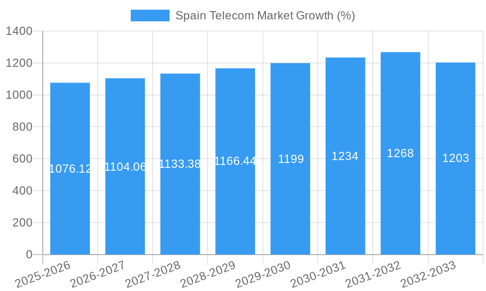 Spain Telecom Market Growth