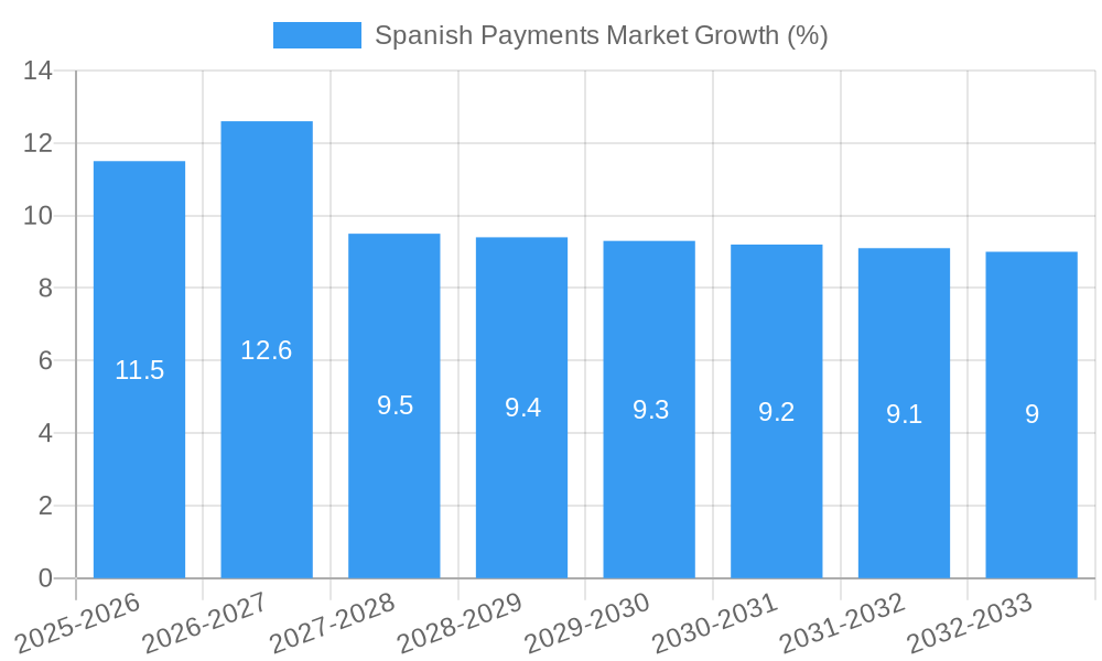 Spanish Payments Market Growth