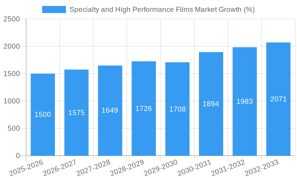 Specialty and High Performance Films Market Growth