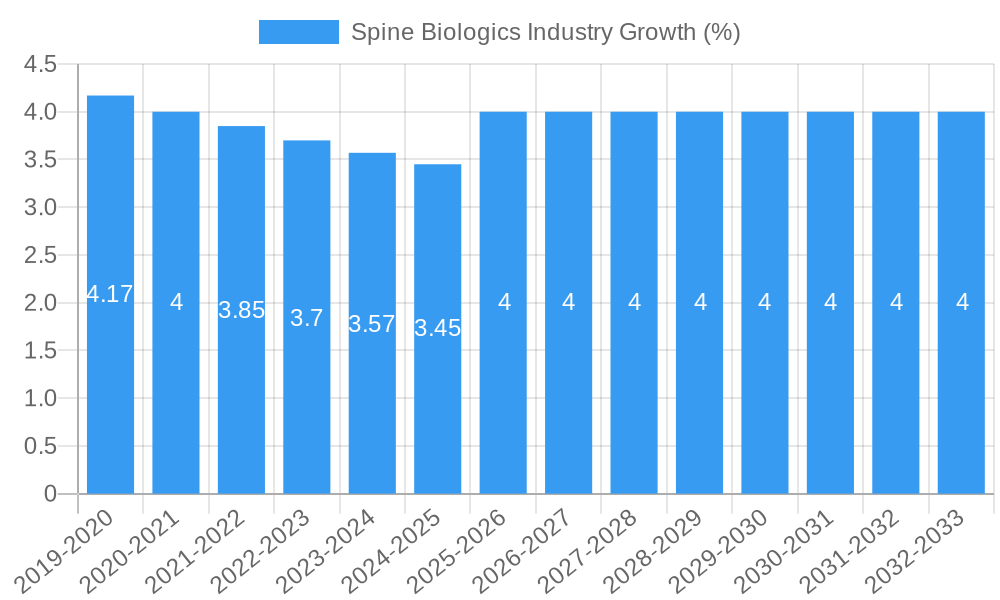 Spine Biologics Industry Growth