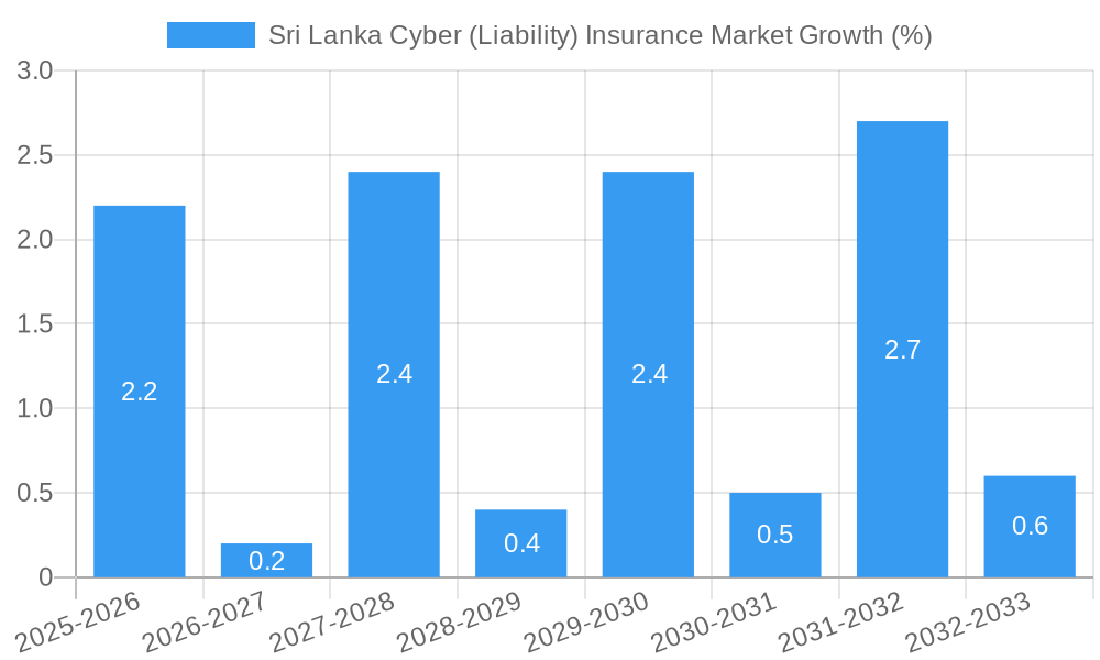 Sri Lanka Cyber (Liability) Insurance Market Growth