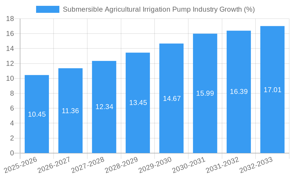 Submersible Agricultural Irrigation Pump Industry Growth