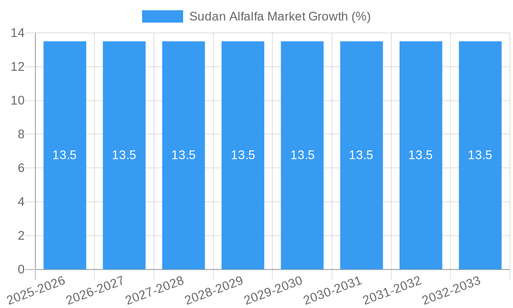Sudan Alfalfa Market Growth