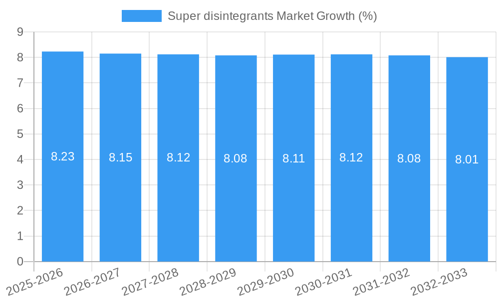 Super disintegrants Market Growth