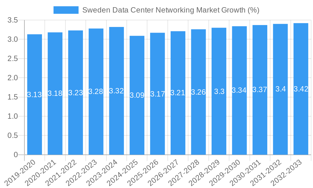 Sweden Data Center Networking Market Growth
