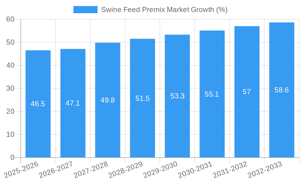 Swine Feed Premix Market Growth