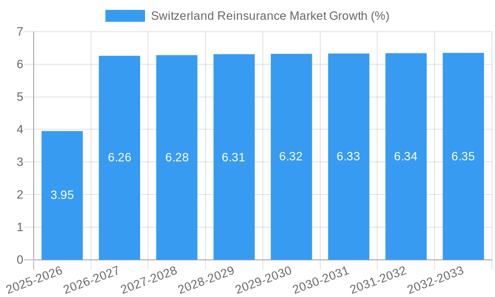 Switzerland Reinsurance Market Growth
