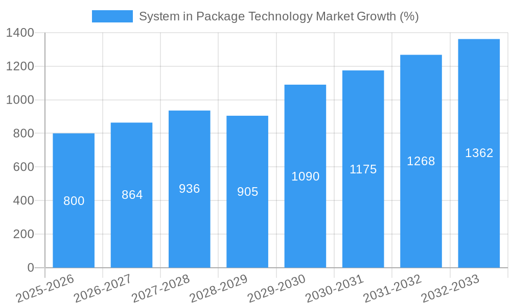 System in Package Technology Market Growth