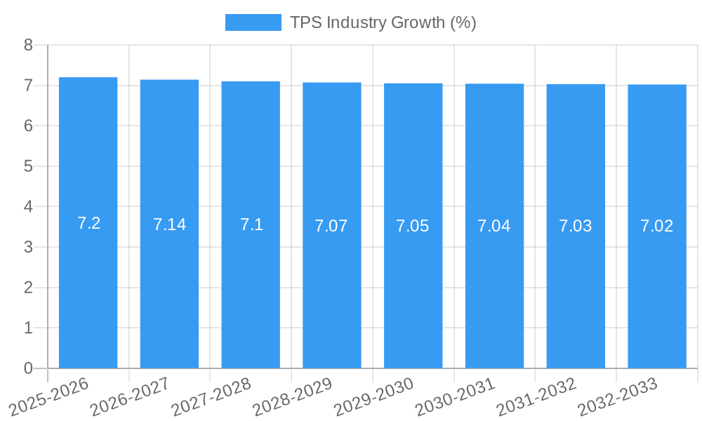 TPS Industry Growth