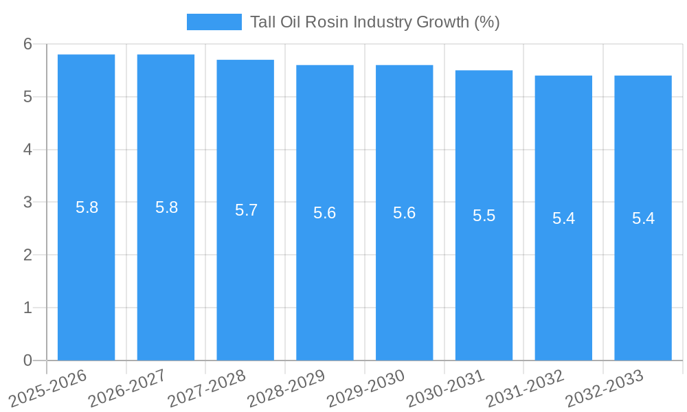 Tall Oil Rosin Industry Growth