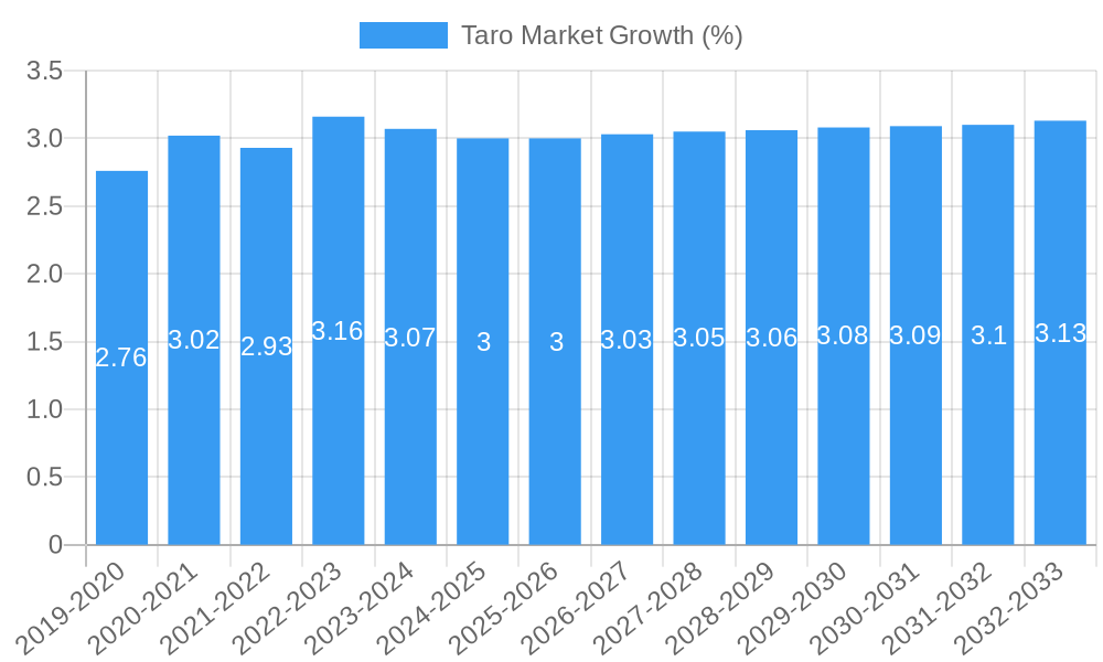 Taro Market Growth