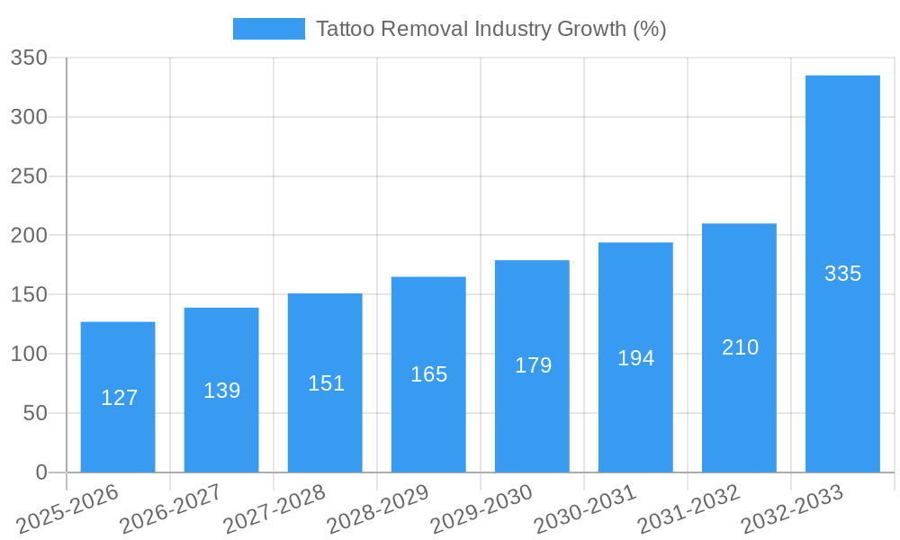 Tattoo Removal Industry Growth