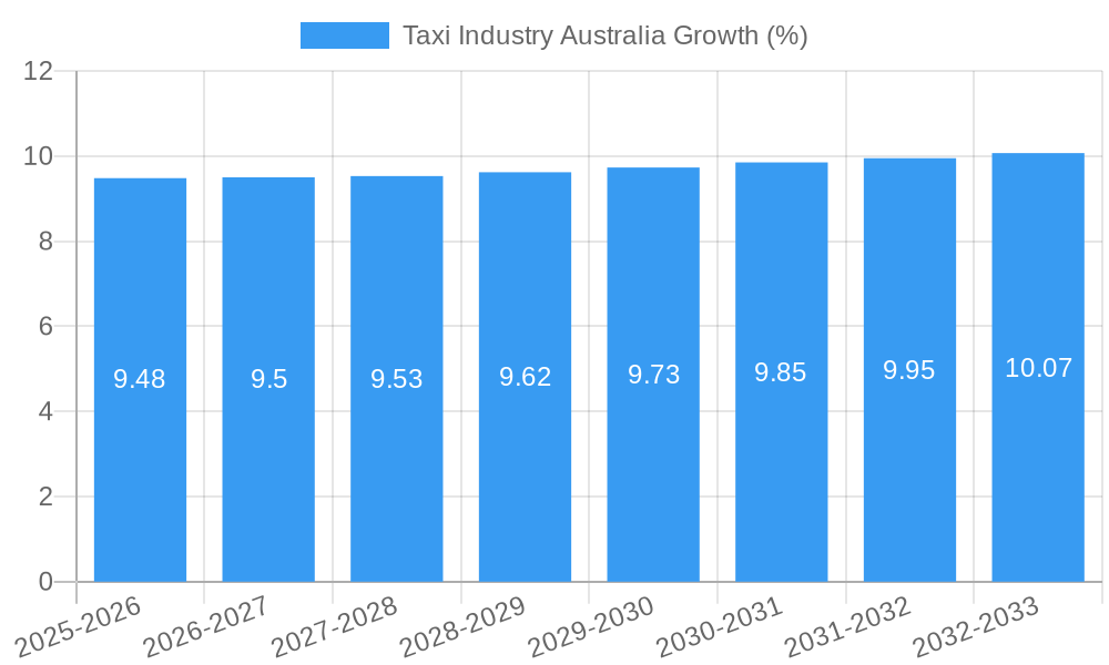 Taxi Industry Australia Growth