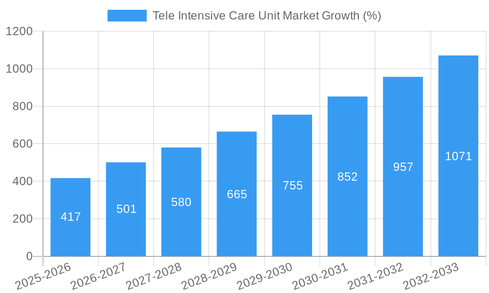 Tele Intensive Care Unit Market Growth