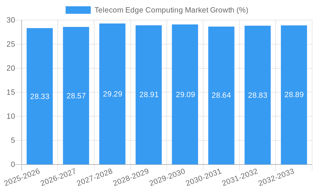 Telecom Edge Computing Market Growth
